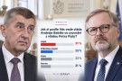 Téměř 58 tisíc hlasů. Podívejte si, jak dopadl souboj Babiše s Fialou
